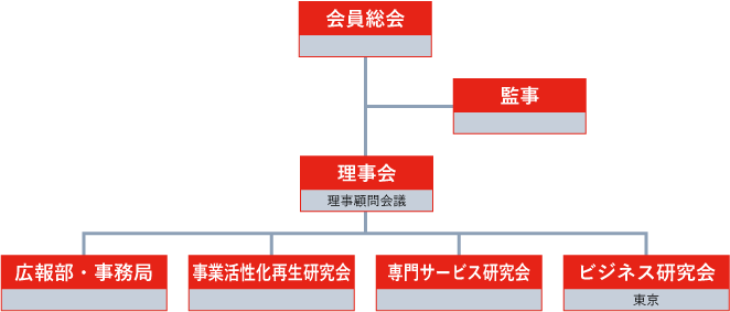 ASSE組織図